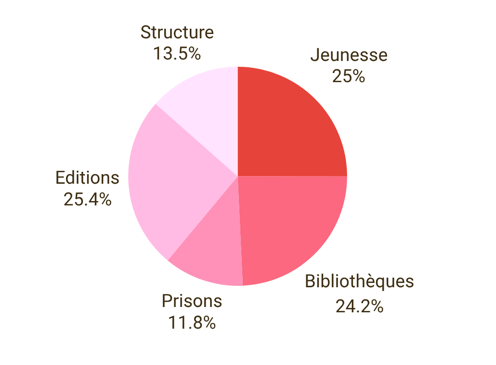 Répartition des dépenses par programme